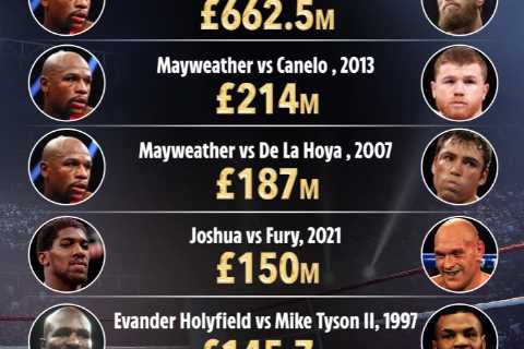 How Anthony Joshua vs Tyson Fury could be worth an amazing £150m to make it fifth richest fight in boxing history